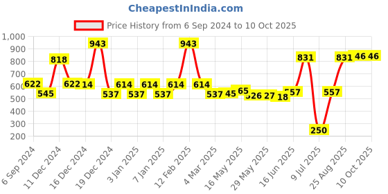 firstcry.com babyhug nappy & detergent combo babyhug Price History Graph from 6 Sep 2024 to 9 Oct 2025