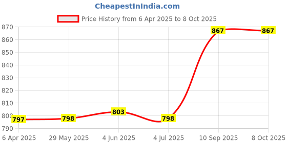 firstcry.com Naruto Lunch Box - Orange & Green naruto Price History Graph from 6 Apr 2025 to 8 Oct 2025