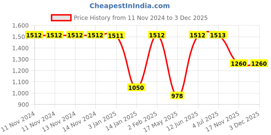 firstcry.com Naruto School Bag Mastering Education with Naruto Spirit - 18 Inches naruto Price History Graph from 11 Nov 2024 to 3 Dec 2025