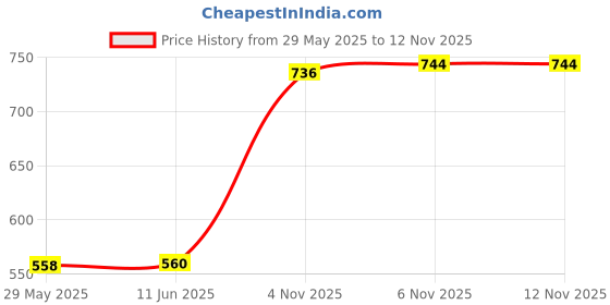 firstcry.com Naruto Stainless Steel Single Wall Sipper Bottle Orange - 700 ml naruto Price History Graph from 29 May 2025 to 11 Nov 2025