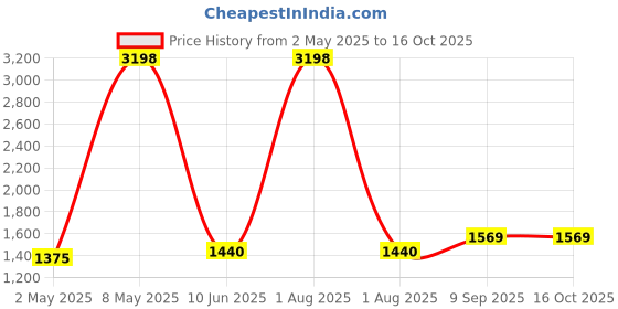 firstcry.com Nasher Miles Coding Backpack 31 Liters(Grey Black) nasher miles Price History Graph from 2 May 2025 to 15 Oct 2025