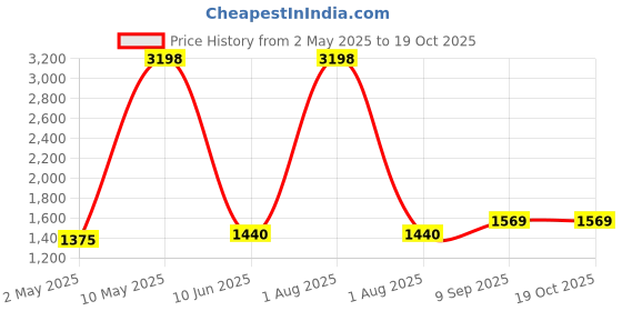 firstcry.com Nasher Miles Coding Backpack 31 Liters(White Blue) nasher miles Price History Graph from 2 May 2025 to 18 Oct 2025