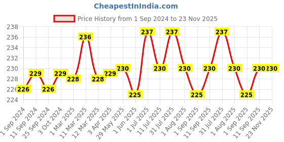 firstcry.com Nasobuddy Baby Saline Nasal Spray All Natural Saline Solution Helps Clear Baby's Congested Nose Naturally - 70 ml nasobuddy Price History Graph from 1 Sep 2024 to 22 Nov 2025