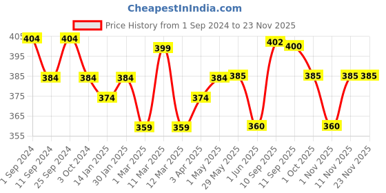 firstcry.com Nasobuddy Baby's Aspirator Saline Kit Pack Of 2 - Navy nasobuddy Price History Graph from 1 Sep 2024 to 22 Nov 2025