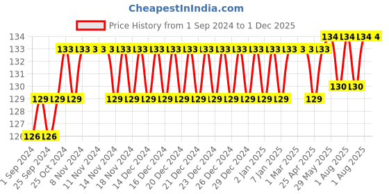 firstcry.com Nasobuddy Hygienic Filter Blue - Pack Of 20 nasobuddy Price History Graph from 1 Sep 2024 to 30 Nov 2025