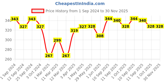 firstcry.com Nasobuddy Nasal Aspirator - White And Yellow nasobuddy Price History Graph from 1 Sep 2024 to 30 Nov 2025