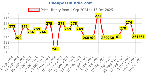 firstcry.com Nasobuddy Nipple Healers for Sore and Cracked Nipples, Heals naturally with breastmilk, No Creams No shields necessary. nasobuddy Price History Graph from 1 Sep 2024 to 16 Oct 2025