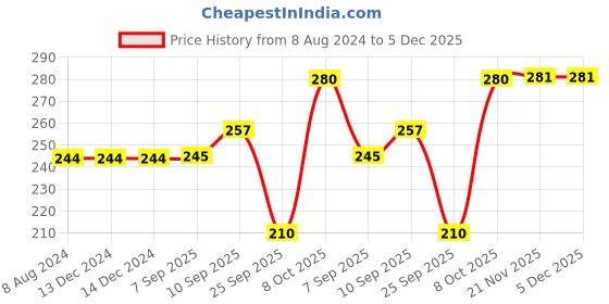 firstcry.com Nat Habit Baby Daily Bath Ubtan for Babies & Kids With Milk & Nut - 80 g nat habit Price History Graph from 8 Aug 2024 to 5 Dec 2025