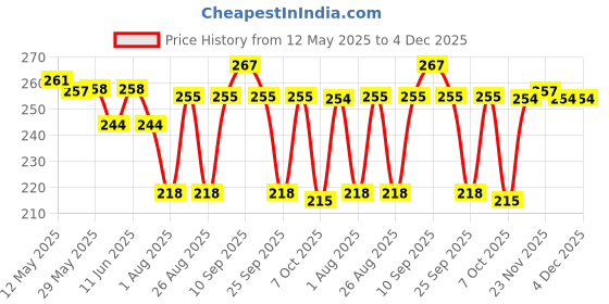 firstcry.com nat habit baby Nat Habit Pure Olive Baby Oil Enriched with Vit E & Omega 3 6- 100 ml nat habit baby Price History Graph from 12 May 2025 to 4 Dec 2025