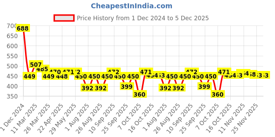 firstcry.com nat habit baby Nat Habit Pure Olive Baby Oil, Enriched with Vit E & Omega-3, 6 (200ml) nat habit baby Price History Graph from 1 Dec 2024 to 5 Dec 2025
