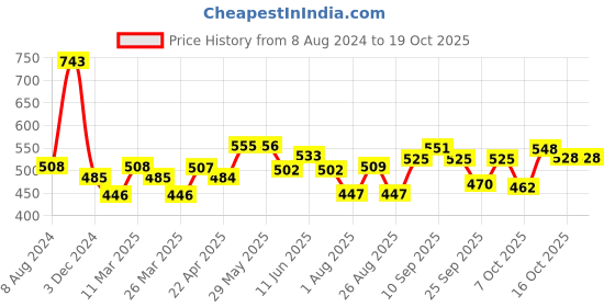 firstcry.com nat habit baby Pure Almond Baby Oil Enriched with Vit E & Omega 3 6 - 100 ml nat habit baby Price History Graph from 8 Aug 2024 to 17 Oct 2025