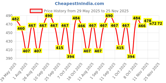 firstcry.com nat habit baby Pure Virgin Coconut Baby Oil Enriched with Vit E & Omega 3 and 6 - 200 ml nat habit baby Price History Graph from 29 May 2025 to 24 Nov 2025