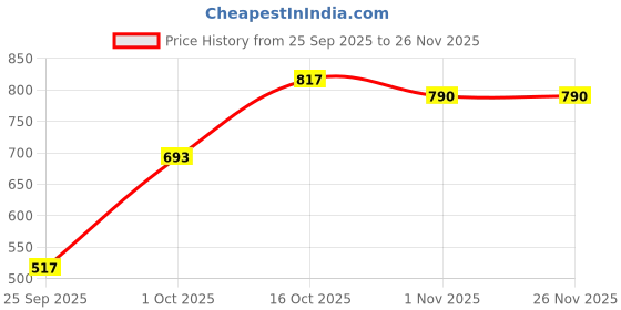 firstcry.com Nat Habit Fresh Whipped Baby Malai Almond & Date Pack of 2 Lotion (Body Lotion) 120 ml Pack of 2 nat habit Price History Graph from 25 Sep 2025 to 25 Nov 2025