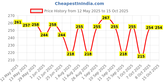 firstcry.com nat habit baby Nat Habit Pure Olive Baby Oil Enriched with Vit E & Omega 3 6- 100 ml nat habit baby Price History Graph from 12 May 2025 to 15 Oct 2025