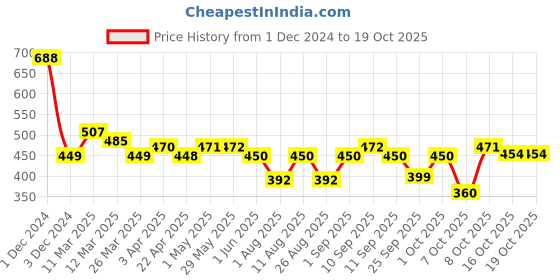 firstcry.com nat habit baby Nat Habit Pure Olive Baby Oil, Enriched with Vit E & Omega-3, 6 (200ml) nat habit baby Price History Graph from 1 Dec 2024 to 17 Oct 2025