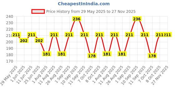 firstcry.com nat habit baby Nat Habit Tummy Roll-On | Hingu Saunf Anti-Colic | Ayurvedic Baby Relief for Colic, Bloating & Digestion | 100% Natural & Chemical-Free (40 ml) nat habit baby Price History Graph from 29 May 2025 to 27 Nov 2025