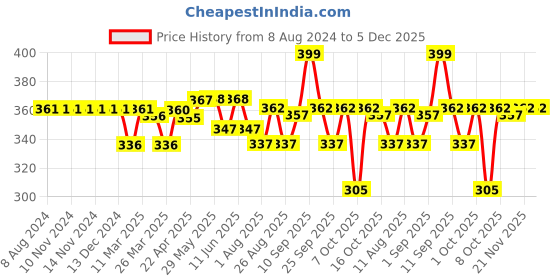 firstcry.com Nat Habit Winter Maahu Baby Massage Oil - Balamool Sunthi For Bone Development, Muscular Strength & Healthy Skin - Suitable For Ages 0 to 12 years, 100ml nat habit Price History Graph from 8 Aug 2024 to 5 Dec 2025