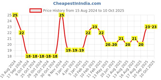 firstcry.com Nataraj - 10 Brilliant Colours nataraj Price History Graph from 15 Aug 2024 to 10 Oct 2025