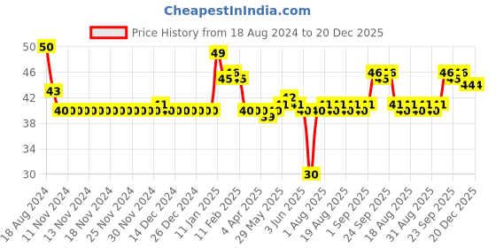 firstcry.com nataraj Apsara Regal Gold Extra Dark Pencil - Pack of 10 nataraj Price History Graph from 18 Aug 2024 to 20 Dec 2025