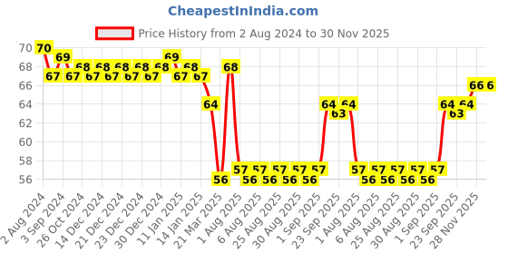 firstcry.com Nataraj Checking Pencils 10 Pieces - Red nataraj Price History Graph from 2 Aug 2024 to 30 Nov 2025
