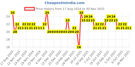 firstcry.com Nataraj Colour Pencils - 10 Pieces nataraj Price History Graph from 17 Aug 2024 to 30 Nov 2025
