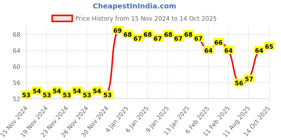 firstcry.com Nataraj Hidey Camouflage Pencils Pack of 10 - Multicolor nataraj Price History Graph from 15 Nov 2024 to 14 Oct 2025