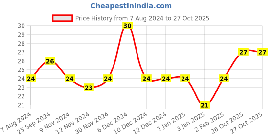 firstcry.com Nataraj Large Cutter - Grey nataraj Price History Graph from 7 Aug 2024 to 26 Oct 2025
