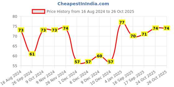 firstcry.com Nataraj Mist Ball Pen 20 Pieces - Black nataraj Price History Graph from 16 Aug 2024 to 25 Oct 2025