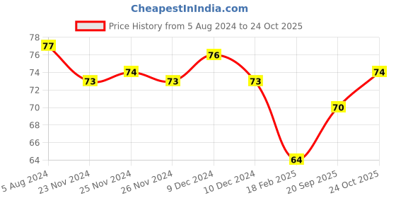 firstcry.com Nataraj Mist Ball Pen 20 Pieces - Blue nataraj Price History Graph from 5 Aug 2024 to 24 Oct 2025