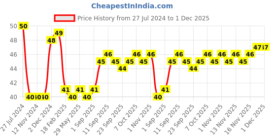 firstcry.com Nataraj Plastic Scales Pack Of Ten - 15 cm nataraj Price History Graph from 27 Jul 2024 to 30 Nov 2025