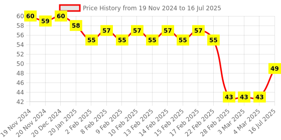 firstcry.com Nataraj - Sharpener Sharpens Without a Break nataraj Price History Graph from 19 Nov 2024 to 16 Jul 2025
