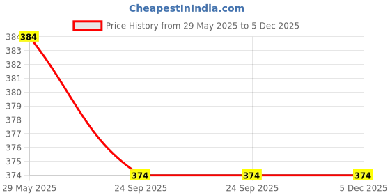 firstcry.com Natch thai mango slices - chilli (large pack 150g) natch Price History Graph from 29 May 2025 to 5 Dec 2025