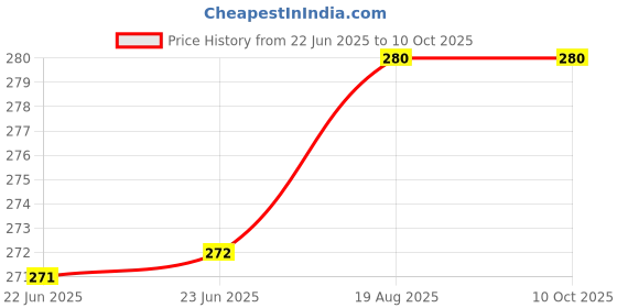 firstcry.com penguin random house National Geographic Readers: Coral Reefs Reading and Learning Book by Kristin Baird Rattini - English penguin random house Price History Graph from 22 Jun 2025 to 9 Oct 2025
