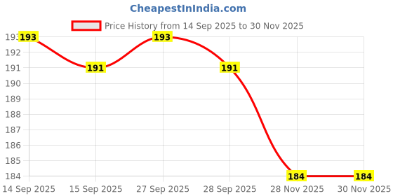 firstcry.com nativesphere nexus Natisphere Nexus Damroo Rattle Wooden Toy nativesphere nexus Price History Graph from 14 Sep 2025 to 29 Nov 2025