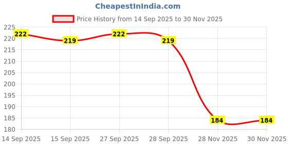 firstcry.com nativesphere nexus Natisphere Nexus Doll Faced Rattle Wooden Toy nativesphere nexus Price History Graph from 14 Sep 2025 to 30 Nov 2025