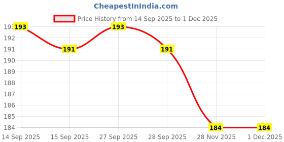 firstcry.com nativesphere nexus Natisphere Nexus Maraca Rattle Wooden Toy nativesphere nexus Price History Graph from 14 Sep 2025 to 30 Nov 2025