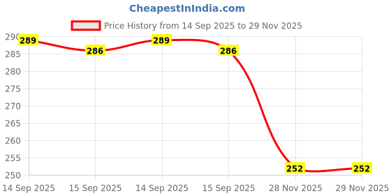 firstcry.com nativesphere nexus Natisphere Nexus Multicoloured Ring Rattle Wooden Toy nativesphere nexus Price History Graph from 14 Sep 2025 to 29 Nov 2025