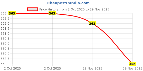 firstcry.com nativesphere nexus Natisphere Nexus Snail Pull Along Wooden Toy nativesphere nexus Price History Graph from 2 Oct 2025 to 29 Nov 2025