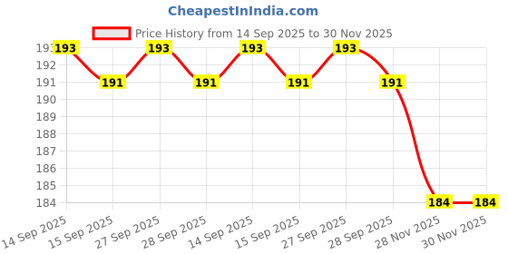 firstcry.com nativesphere nexus Natisphere Nexus Maraca Rattle Wooden Toy nativesphere nexus Price History Graph from 14 Sep 2025 to 30 Nov 2025