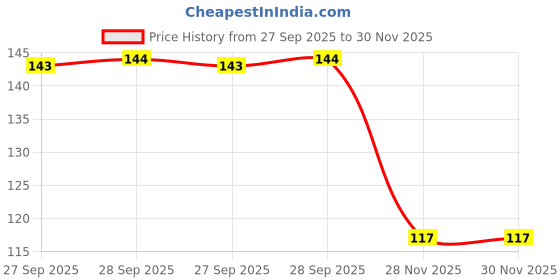 firstcry.com nativesphere nexus Natisphere Nexus Neem Teether Wooden Toy nativesphere nexus Price History Graph from 27 Sep 2025 to 30 Nov 2025