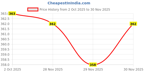 firstcry.com nativesphere nexus Natisphere Nexus Snail Pull Along Wooden Toy nativesphere nexus Price History Graph from 2 Oct 2025 to 29 Nov 2025