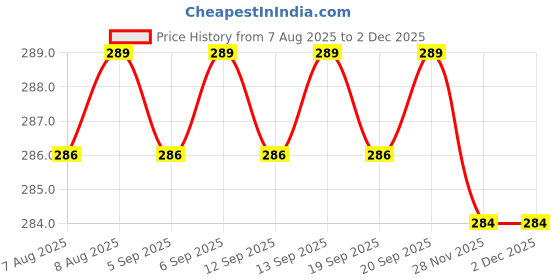 firstcry.com Nativesphere Nexus Small Coloured Flute Wooden Toy nativesphere nexus Price History Graph from 7 Aug 2025 to 30 Nov 2025