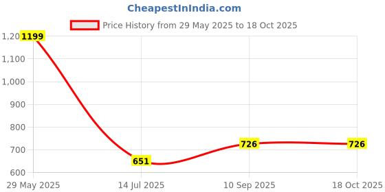 firstcry.com Natkhat Cute Doll Spndx Dot -Red60cm natkhat Price History Graph from 29 May 2025 to 18 Oct 2025