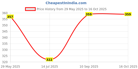 firstcry.com natkhat NatkhatDino With Wings-Green Dino - Length 40 cm natkhat Price History Graph from 29 May 2025 to 16 Oct 2025