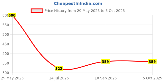 firstcry.com natkhat NatkhatTurtle Multi-Multicolor animal -Height - 40 cm natkhat Price History Graph from 29 May 2025 to 5 Oct 2025