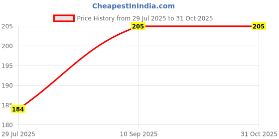 firstcry.com natkhat NatkhatBrownie 7Mm Animal Length 18 cm natkhat Price History Graph from 29 Jul 2025 to 31 Oct 2025