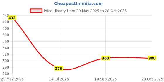 firstcry.com natkhat NatkhatElephant Sitting Glitter Eyes-Light gray Animal natkhat Price History Graph from 29 May 2025 to 27 Oct 2025