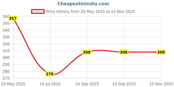 firstcry.com natkhat NatkhatFunny Giraffe Animal - Height 40 cm natkhat Price History Graph from 29 May 2025 to 15 Nov 2025