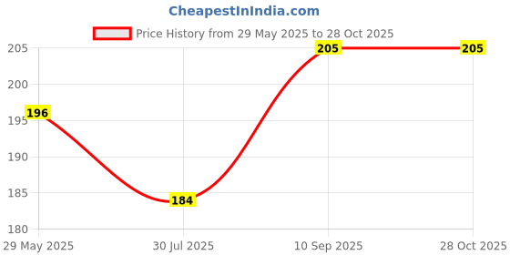 firstcry.com natkhat NatkhatSitting Animal Dog- Animal - Length 18 cm natkhat Price History Graph from 29 May 2025 to 28 Oct 2025