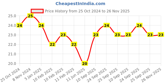 firstcry.com apsara Natraj Color Pencils - 10 Colors apsara Price History Graph from 25 Oct 2024 to 26 Nov 2025